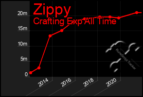Total Graph of Zippy