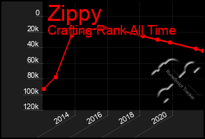 Total Graph of Zippy