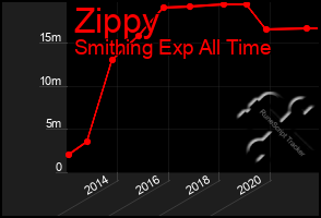 Total Graph of Zippy