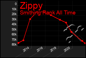 Total Graph of Zippy