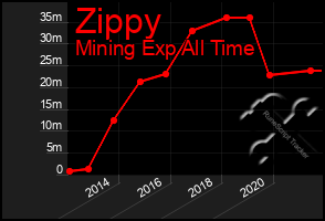 Total Graph of Zippy