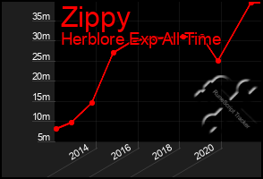 Total Graph of Zippy