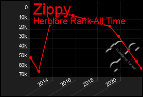 Total Graph of Zippy