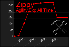 Total Graph of Zippy