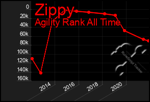 Total Graph of Zippy