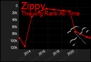 Total Graph of Zippy