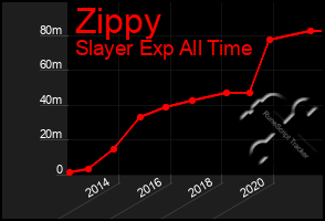 Total Graph of Zippy