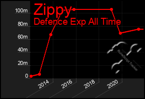 Total Graph of Zippy