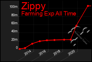 Total Graph of Zippy