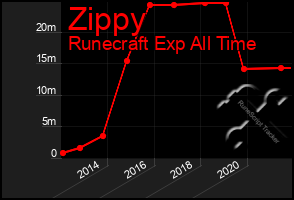 Total Graph of Zippy