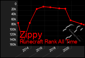 Total Graph of Zippy