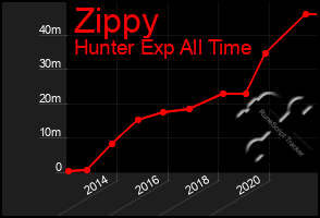 Total Graph of Zippy