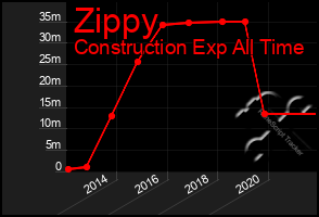 Total Graph of Zippy