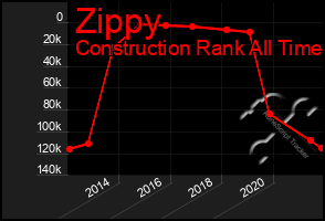 Total Graph of Zippy