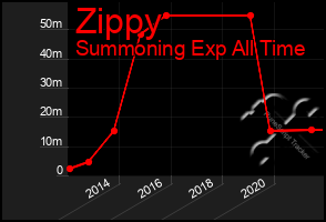 Total Graph of Zippy