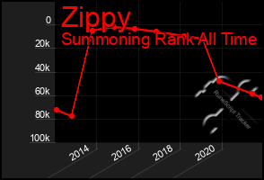 Total Graph of Zippy