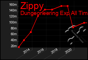 Total Graph of Zippy