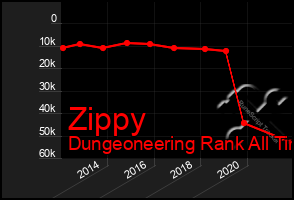 Total Graph of Zippy