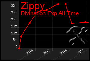 Total Graph of Zippy