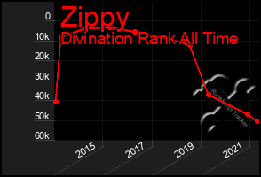 Total Graph of Zippy