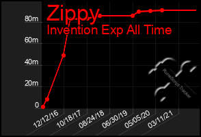 Total Graph of Zippy