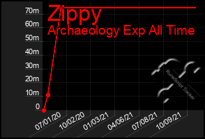 Total Graph of Zippy