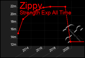 Total Graph of Zippy