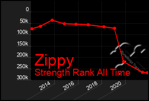 Total Graph of Zippy