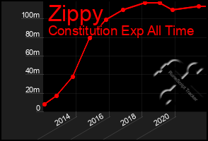 Total Graph of Zippy