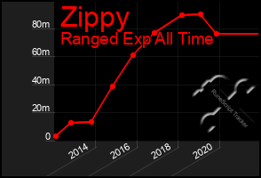 Total Graph of Zippy