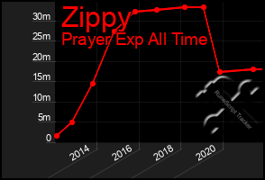 Total Graph of Zippy