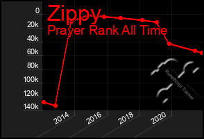 Total Graph of Zippy