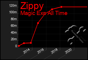 Total Graph of Zippy