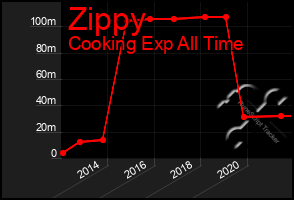 Total Graph of Zippy