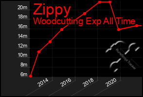 Total Graph of Zippy