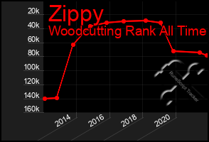 Total Graph of Zippy