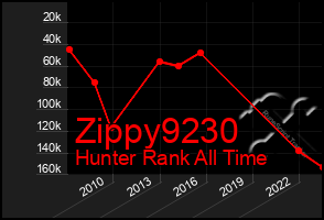 Total Graph of Zippy9230