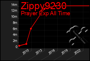 Total Graph of Zippy9230