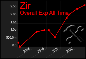 Total Graph of Zir
