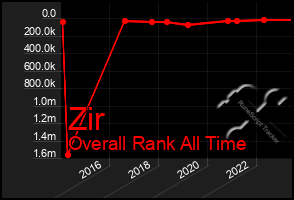 Total Graph of Zir