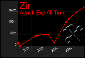 Total Graph of Zir