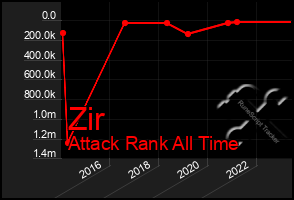 Total Graph of Zir
