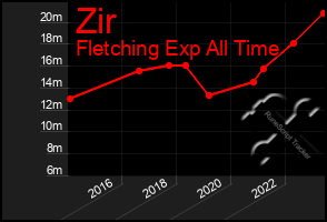 Total Graph of Zir
