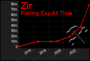 Total Graph of Zir