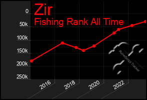 Total Graph of Zir