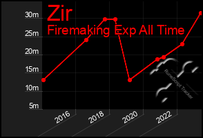 Total Graph of Zir