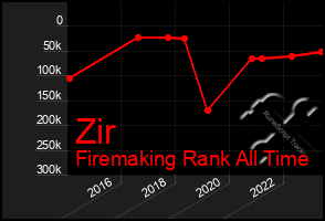 Total Graph of Zir