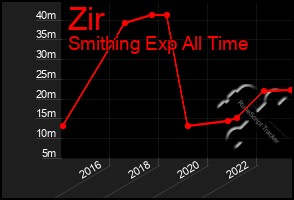 Total Graph of Zir