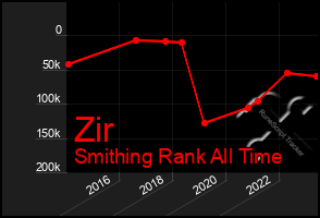 Total Graph of Zir