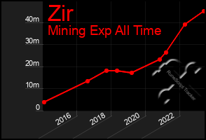 Total Graph of Zir